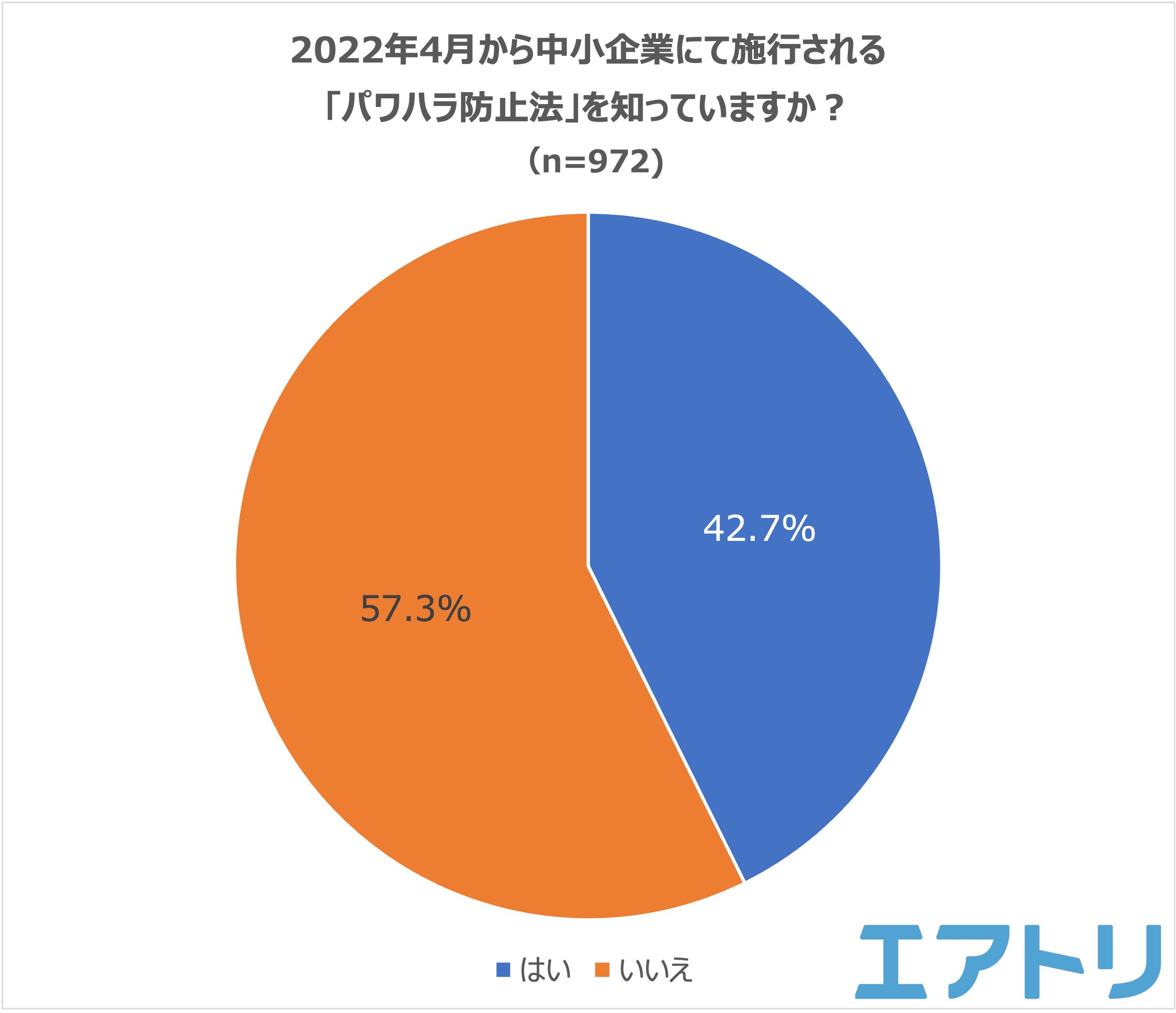 パワハラ防止法が施行されるも「知らない」が半数以上！ パワハラを経験しても“相談・通報”できず8割の人が泣き寝入り！ 令和の時代にありえない?!パワハラ事例も。