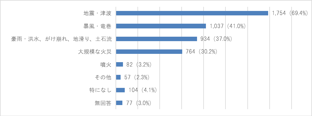 SBIいきいき少短 “自然災害と防災”に関するアンケート調査を実施～「不安に感じる自然災害」、第1位は「地震・津波」で約7割～