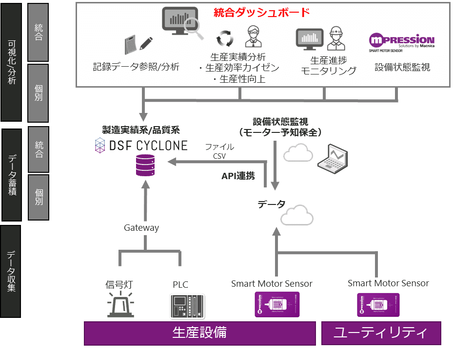 マクニカ、製造状況のモニタリングやモーター故障の予知管理ができる統合ソリューションを開発し、 ソフトクリーム総合メーカーの日世へ提供