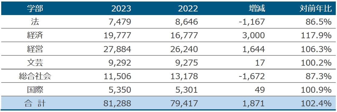 一般入試志願者数確定 152,192人 2年ぶりの減少も、総志願者数は2年連続20万人越え