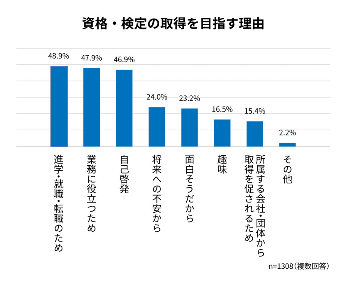 資格・検定の取得を目指す理由は 「進学・就職・転職のため」と48.9%が回答