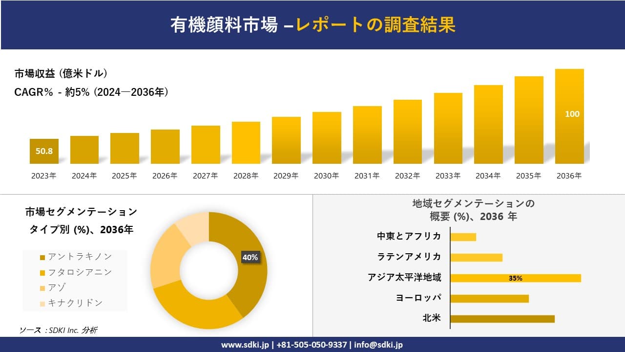 有機顔料市場の発展、傾向、需要、成長分析および予測2024ー2036年