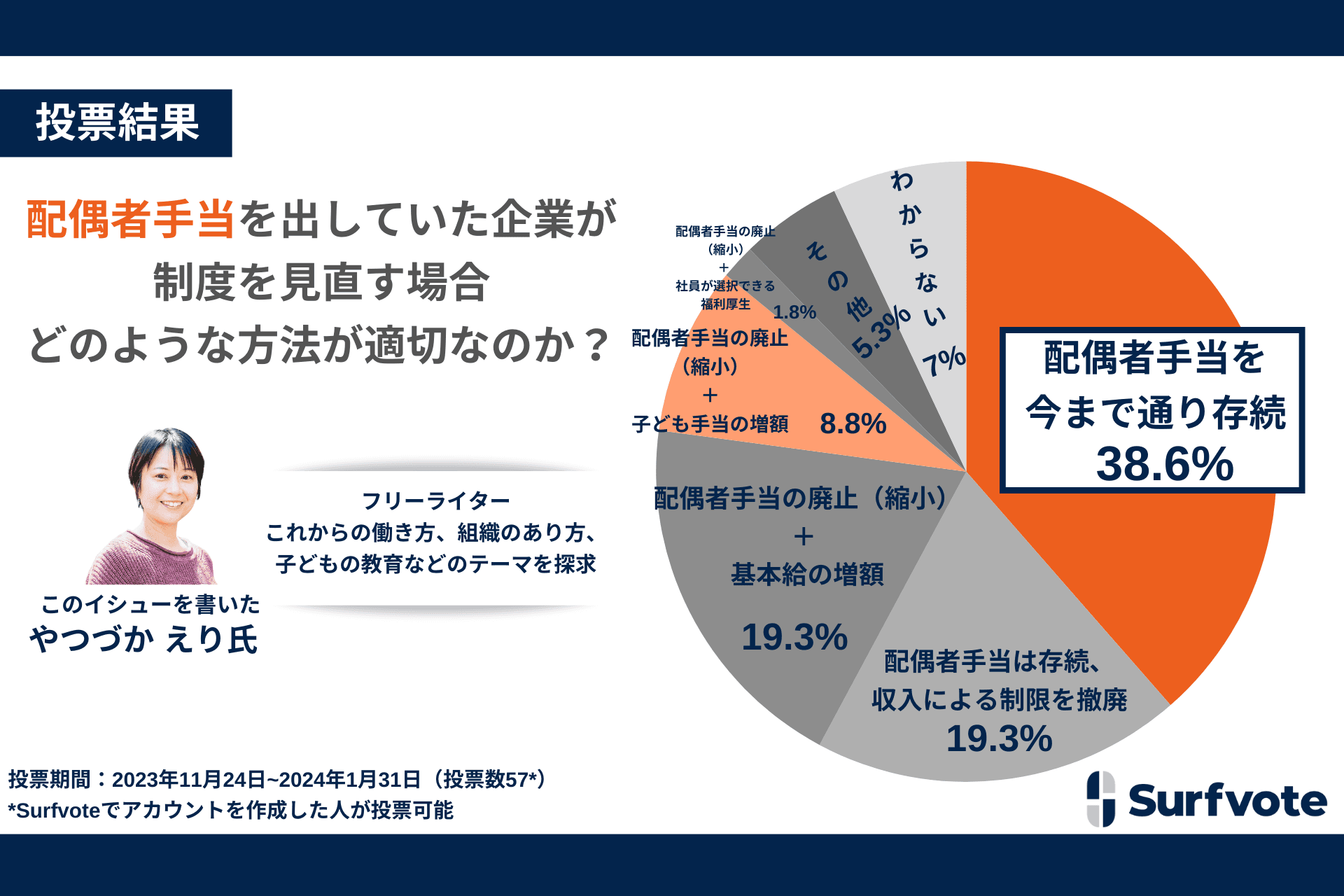 国が「配偶者手当」の見直しを企業に要請。Surfvoteで見直しはどうあるべきかについて意見を募集。約4割が「配偶者手当の存続」を希望。また「収入の壁」の撤廃やより収入をあげるための政策を求める声も。