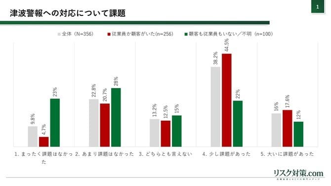 54.2%の企業がカムチャツカ地震後の津波警報への対応に課題