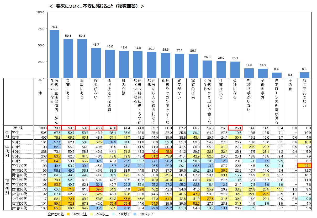 SBI生命、「将来の不安に対する意識」調査を実施　将来の不安１位は「病気」、その理由は「働けなくなる」