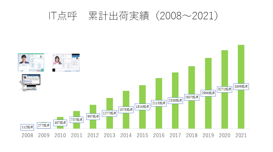 IT点呼機器メーカー東海電子の『Tenko-PRO』最新導入実績 2022年3月22日