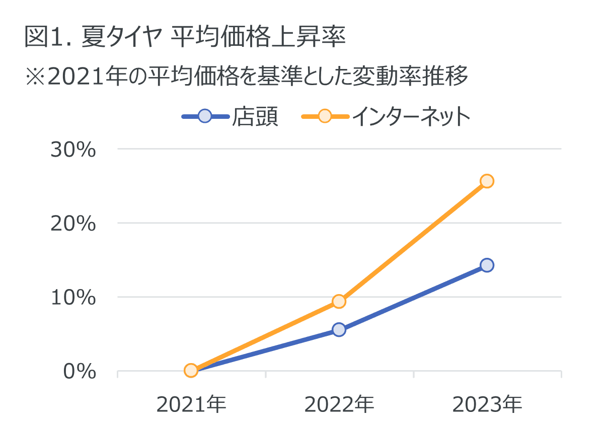 2023年カー用品販売動向、バッテリーEN規格が数量約3割増加の傾向ー2023年のタイヤ、エンジンオイル、自動車用バッテリーの販売動向ー