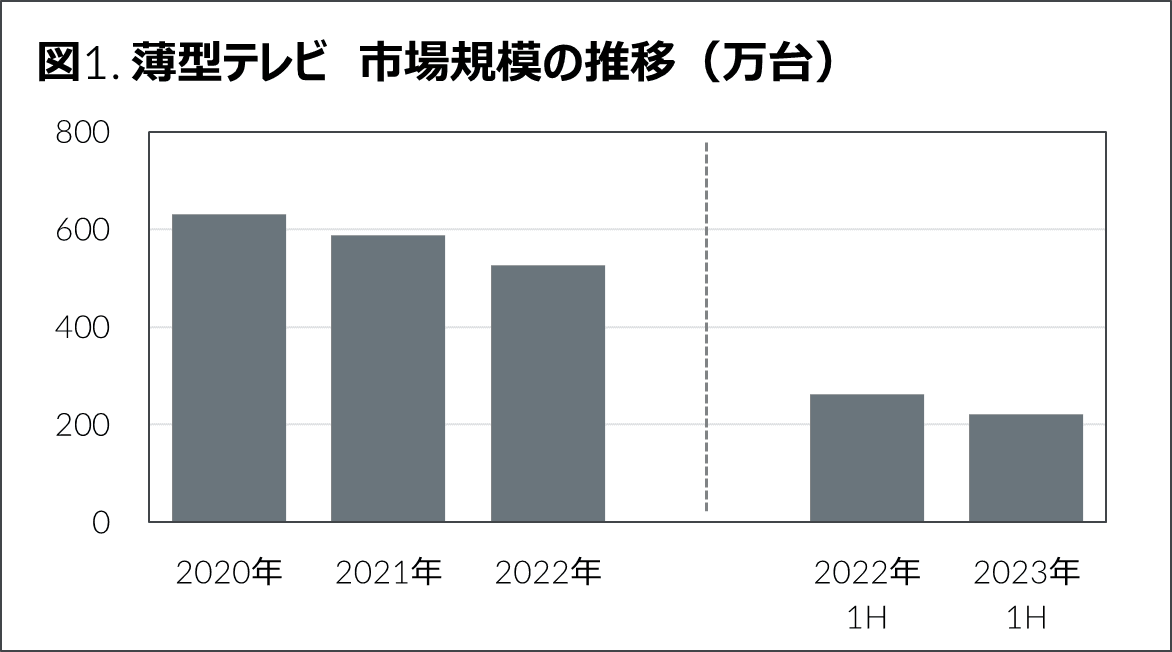 2023年上半期　家電・IT市場動向