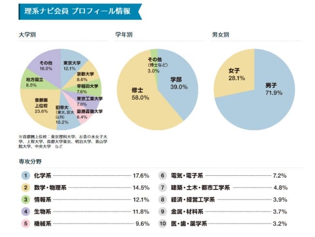 理系に特化したスカウト型新卒採用サービス『理系ナビ/スカウトオファー』をリリース。