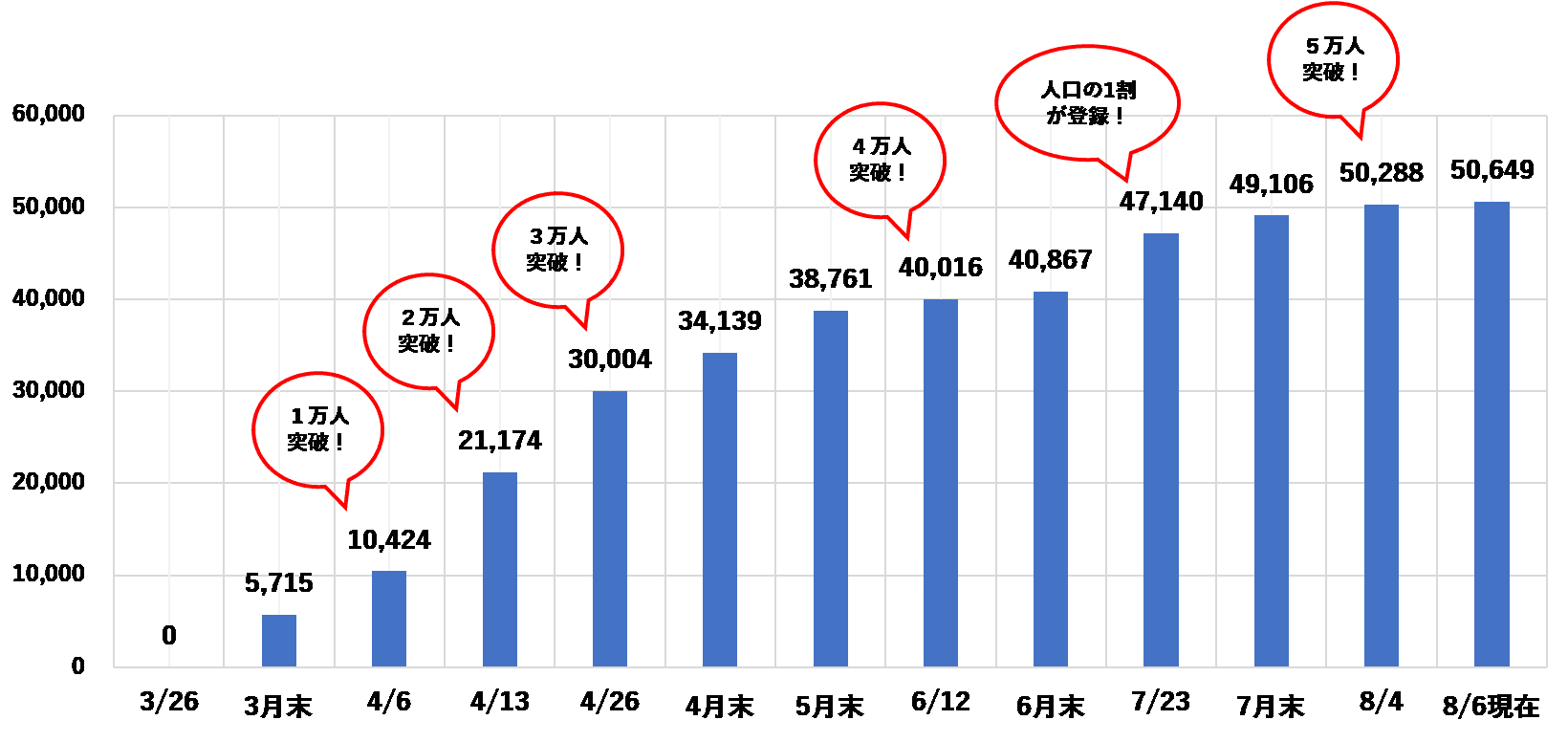 開設から４カ月！LINE友だち登録が５万人突破！！