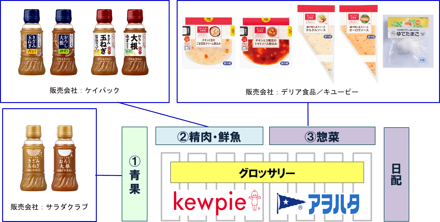 キユーピーグループの新たな挑戦 「フレッシュストック」事業を始動　withコロナにおける新たな食ニーズへの対応