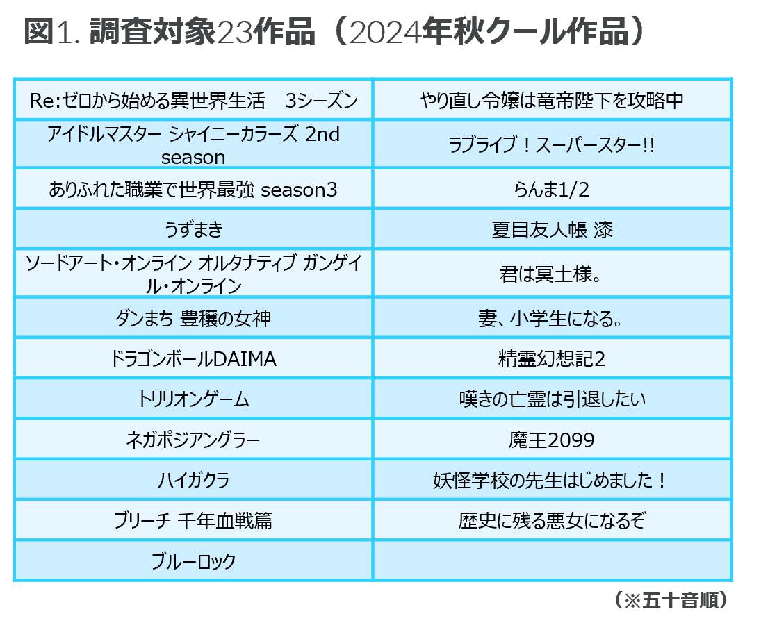 「ドラゴンボールDAIMA」は89%の認知度 - 米国におけるアニメ作品クイックトラッキング調査レポートのご案内 -