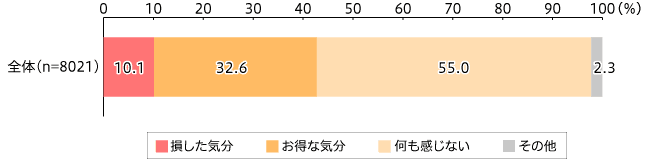 2019年10月からの「増税＆キャッシュレスポイント還元」について3割の人が「お得な気分」を感じている。一方で、「不公平感を感じる」「還元事業終了後が不安」との声も