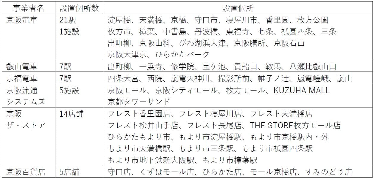 改札機を中心としたビーコンインフラサービスの テストマーケティング拡大実施について