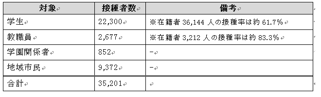 新型コロナワクチン職域接種の実施状況について（最終報告）