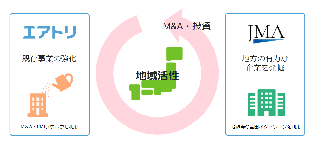 M&Aアドバイザリー会社の ジャパンM&Aソリューション株式会社との 資本業務提携・子会社設立のお知らせ