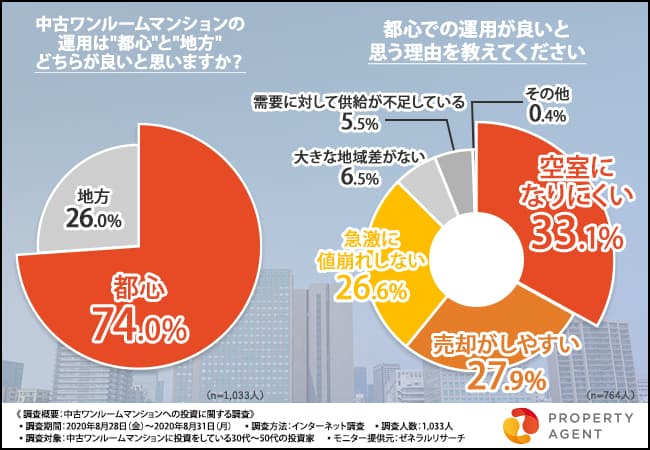 【1033人調査】中古ワンルームマンション投資は都心？地方？コロナ影響の実態