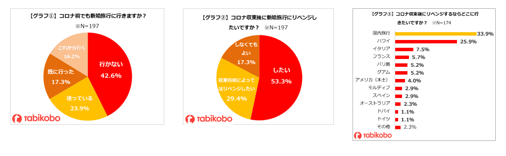 ～コロナ禍の新婚旅行に関するアンケート～ どうなる！？コロナ禍の新婚旅行 「行かない」「迷っている」が約7割 新婚旅行は「収束後にリベンジ」が8割超 コロナ禍の思い出作り 新婚向けのオンライン旅会や国内ツアーを拡充