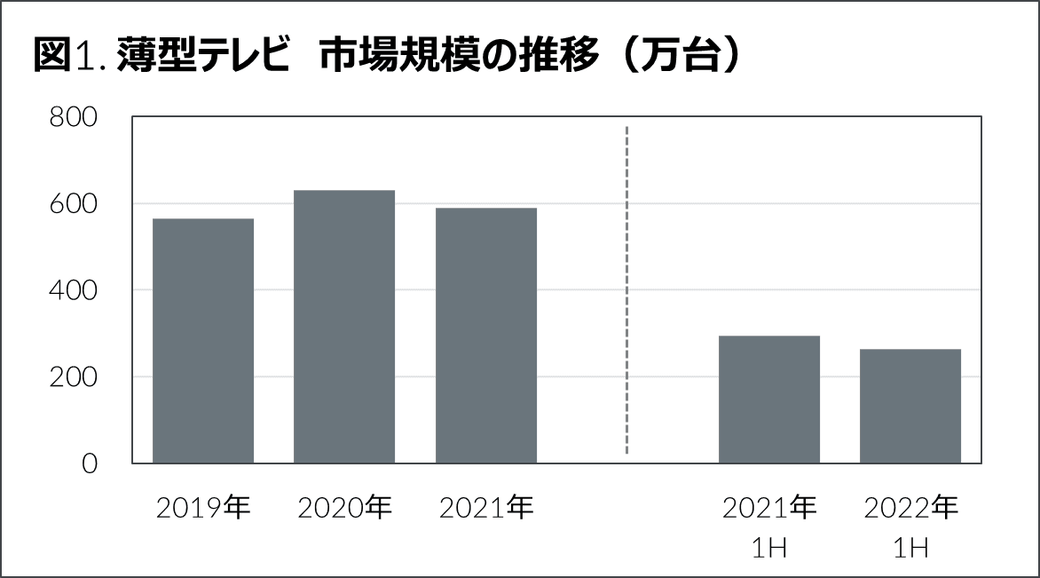 2022年上半期　家電・IT市場動向