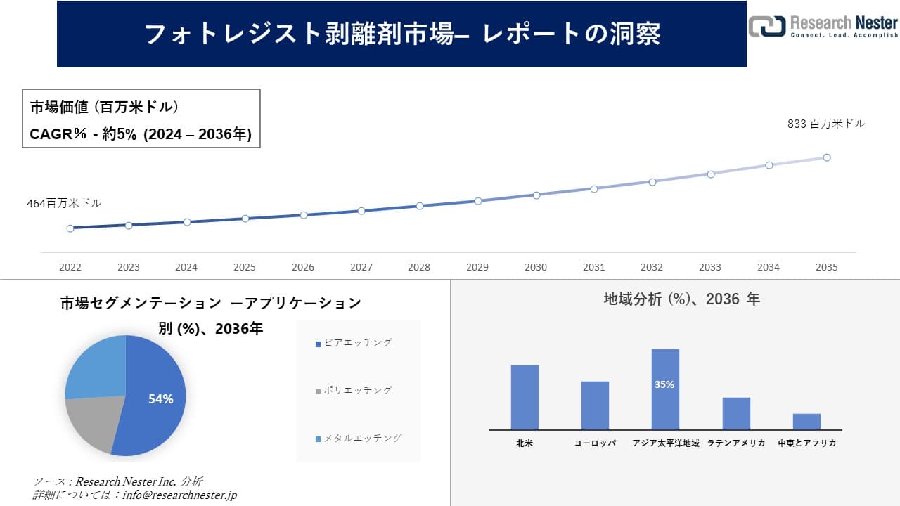 フォトレジスト剥離剤市場調査の発展、傾向、需要、成長分析および予測2024―2036年