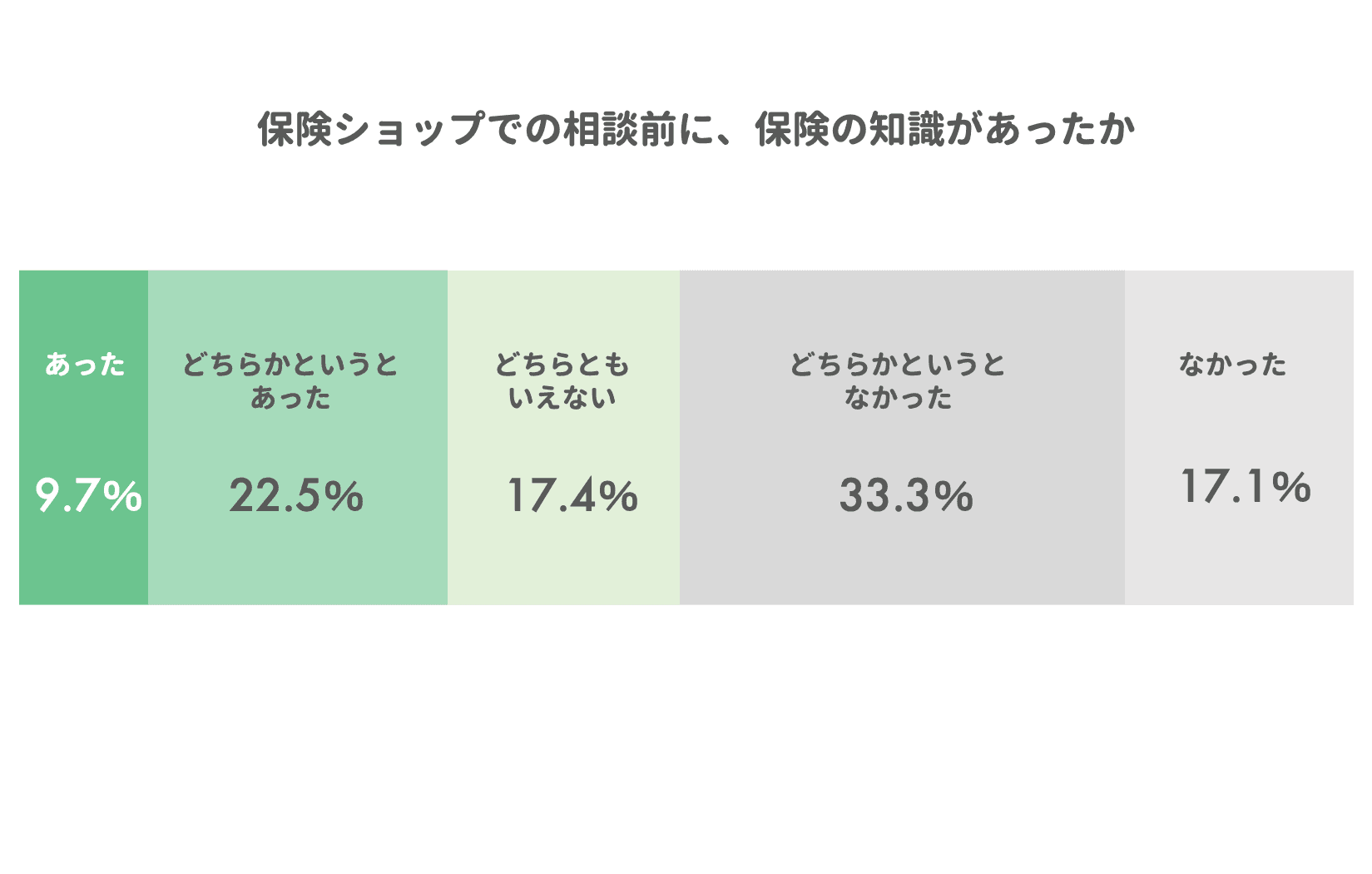 保険ショップの利用実態調査｜利用のきっかけ、決め手、相談内容は？