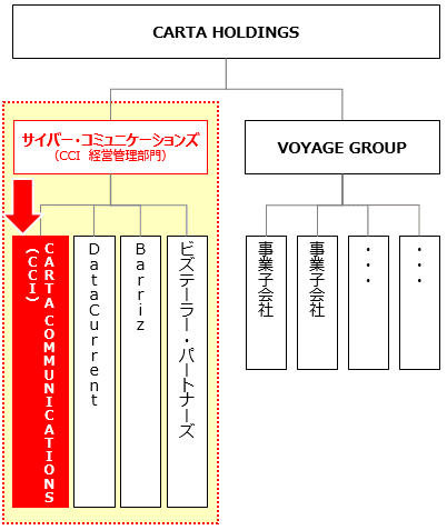 CCI、経営管理部門と事業部門の分割を行い、事業部門の承継会社 「CARTA COMMUNICATIONS」を7月に設立