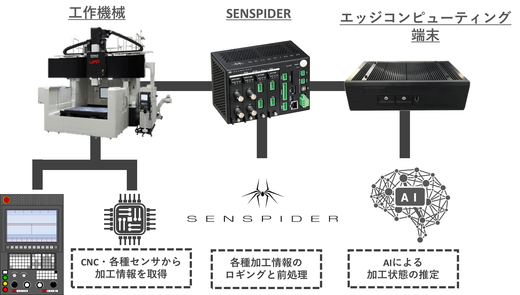 芝浦機械、マクニカ、モノづくりDXの実現に向け産業機械を高度化