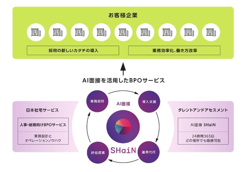 「AI面接を活用したBPOサービス」の共同開発を開始