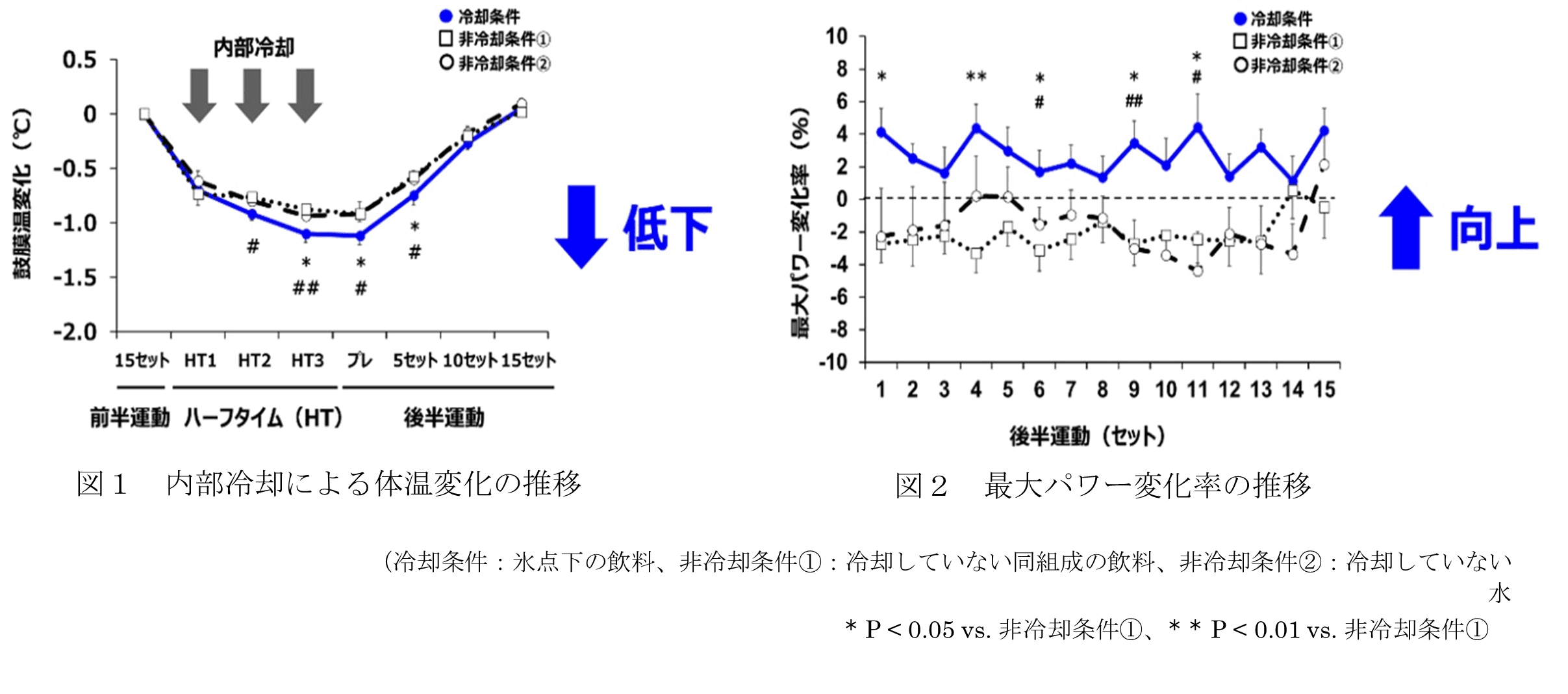 身体内部からの冷却による『運動パフォーマンス向上効果』及び『睡眠の質改善効果』をヒト試験で確認