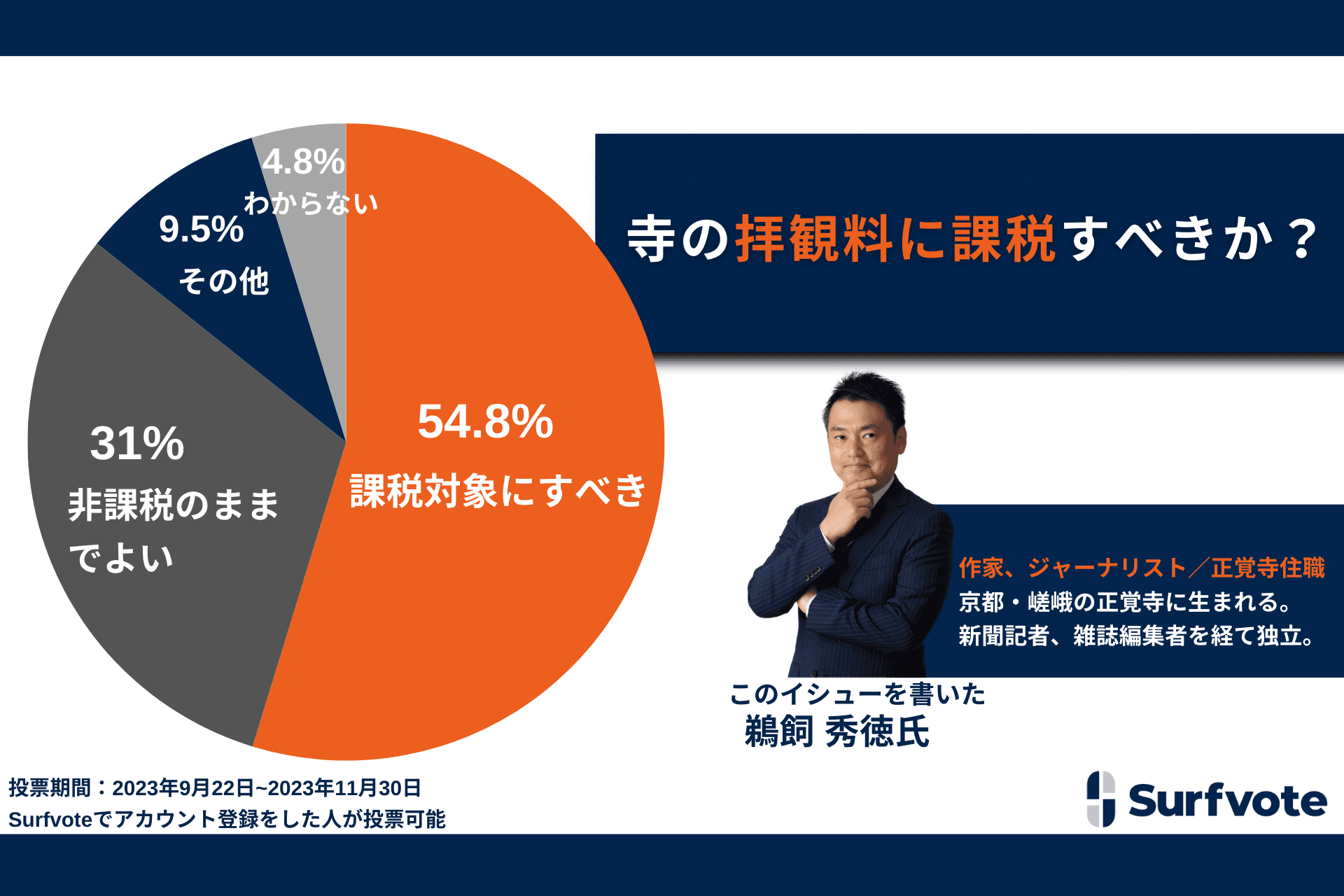 寺の拝観料に課税すべきか？約55％が「課税対象にすべき」と回答し、日本国民として等しく税金を徴収すべきというコメントが集まる一方、31％は宗教行為であるならば「非課税のままでよい」という考えを示した。