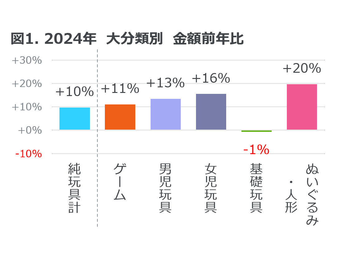 玩具販売金額は前年比10%増 ― 2024年 玩具の販売動向 ―