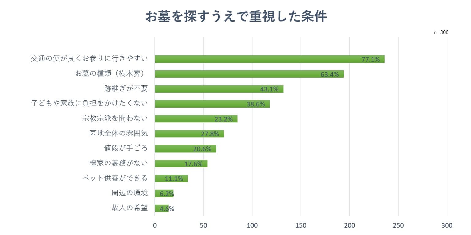 お墓に求められるもの ―― 「交通の便」 と 「近さ」がポイント