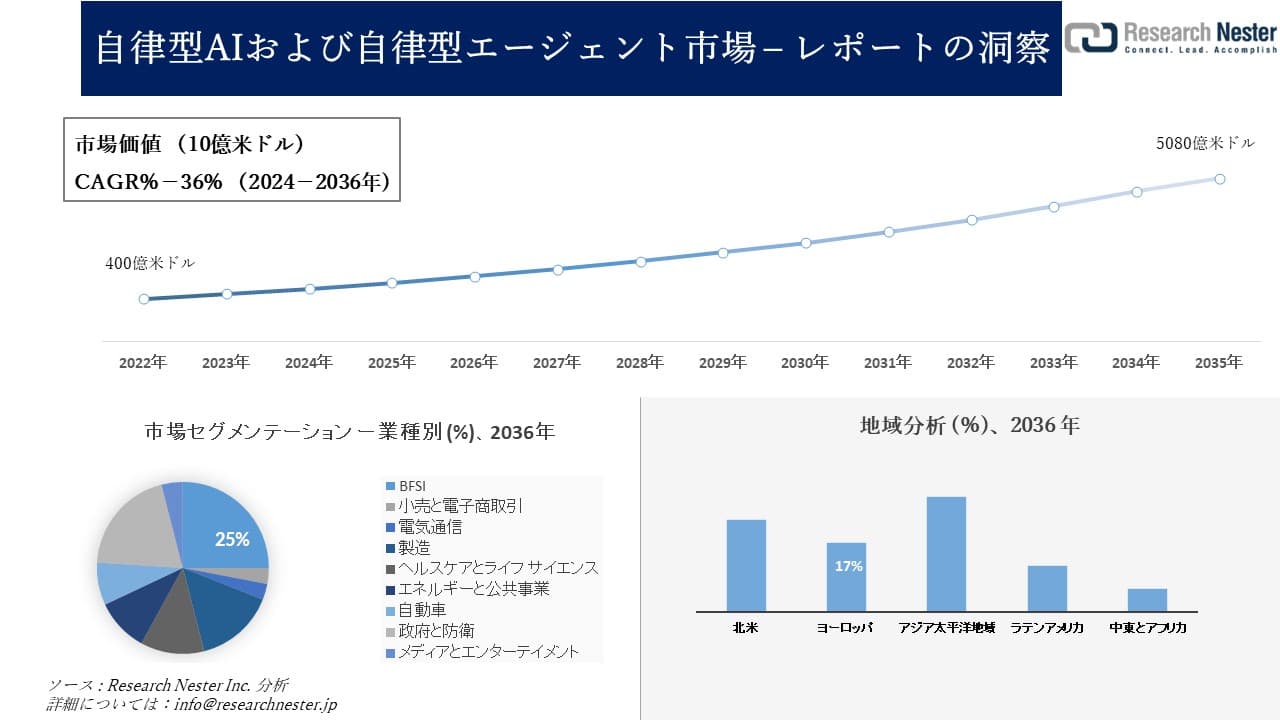 自律型AIおよび自律型エージェント市場調査の発展、傾向、需要、成長分析および予測2024―2036年