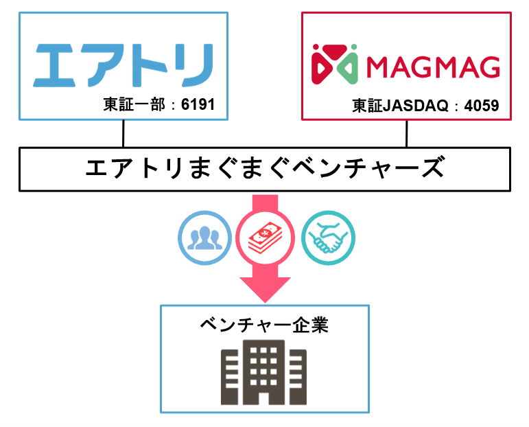 エアトリと当社子会社の株式会社まぐまぐが投資事業における新規合弁会社株式会社エアトリまぐまぐベンチャーズの設立で合意