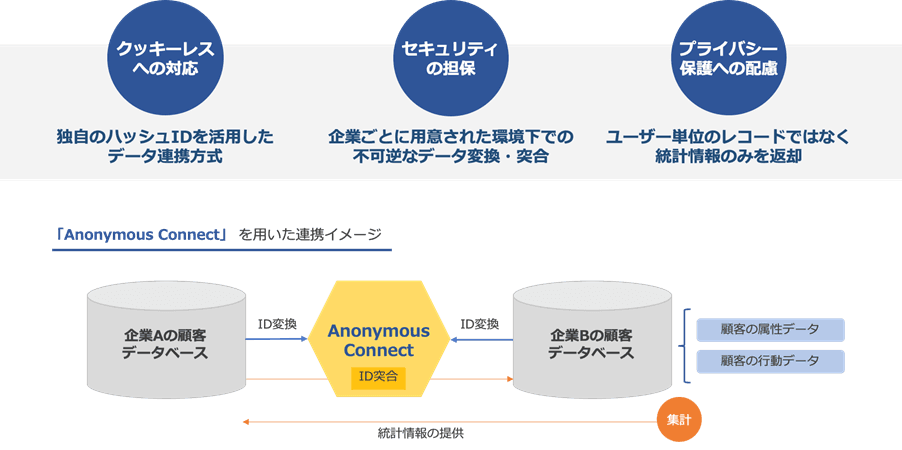 DataCurrent、企業間の個人データ連携をセキュアに実現する「Anonymous Connect」の提供を開始