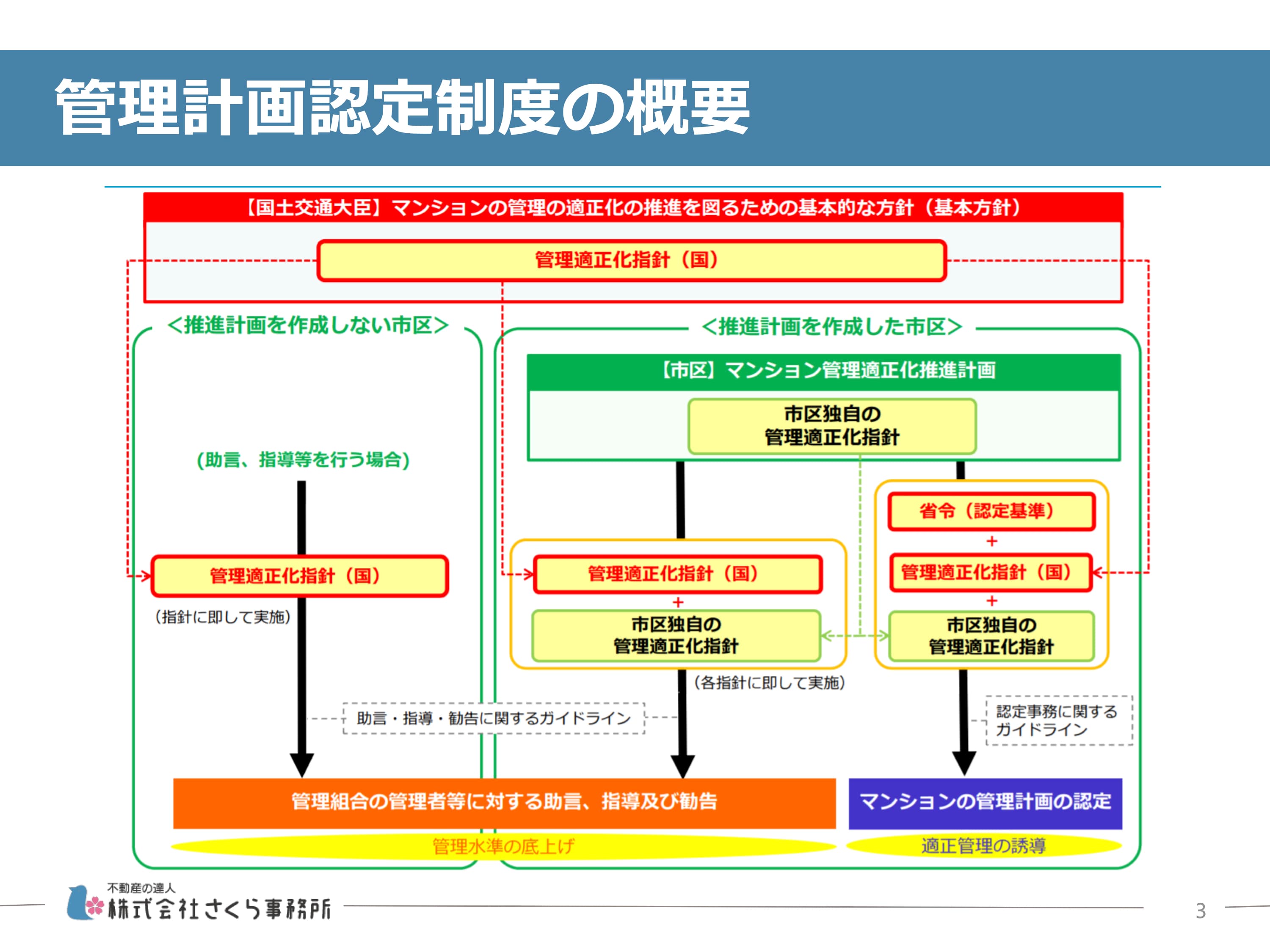 今すぐ確認！ 認定制度開始までに出来るマンション管理４つの対策