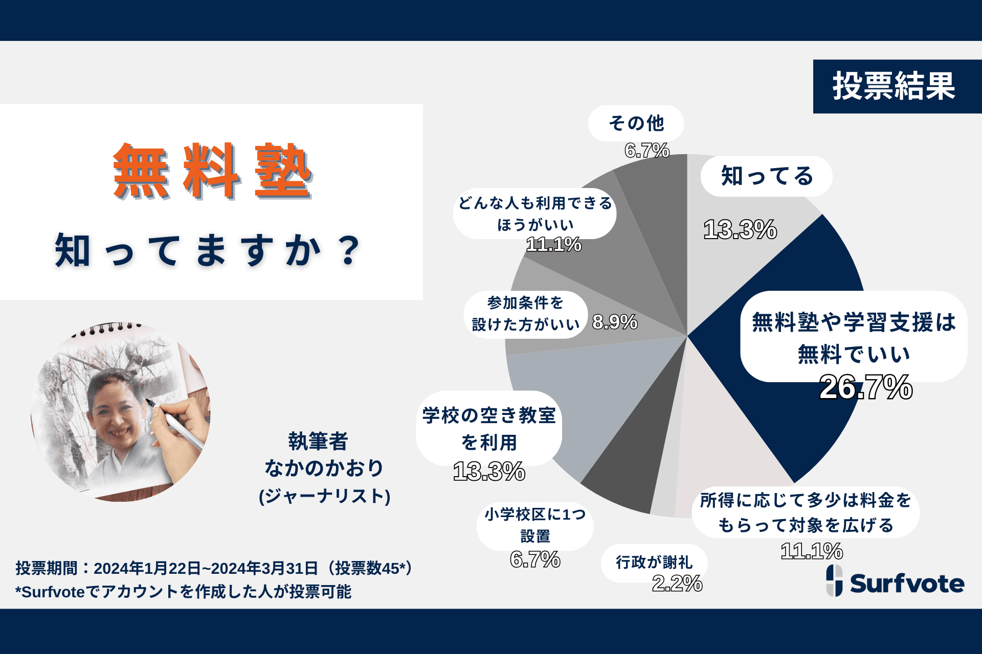 学校や家庭とは異なる場所でボランティアたちが守り育てる「無料塾」の輪が全国に拡大。多くの人たちが知らない「無料塾」の存在や運営についてSurfvoteでひろく意見を集めました。