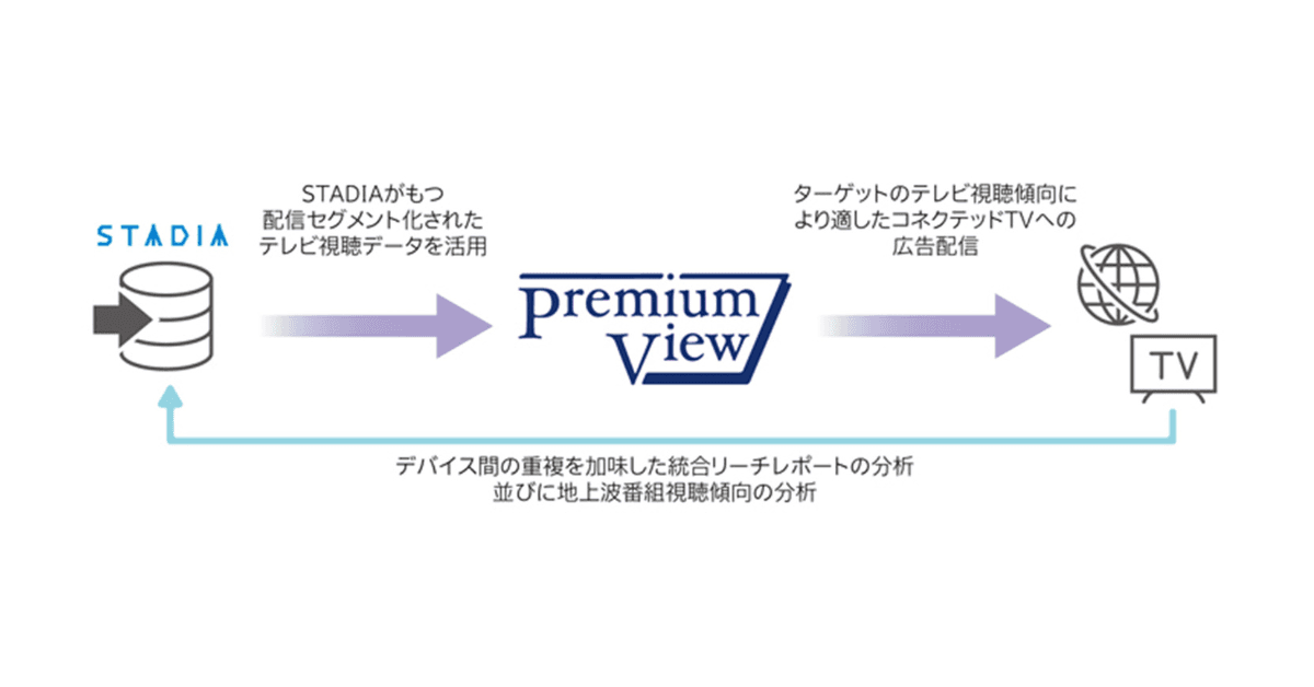 コネクテッドTVにおいて、テレビの実視聴データを用いたターゲティング配信・分析サービスの提供を開始