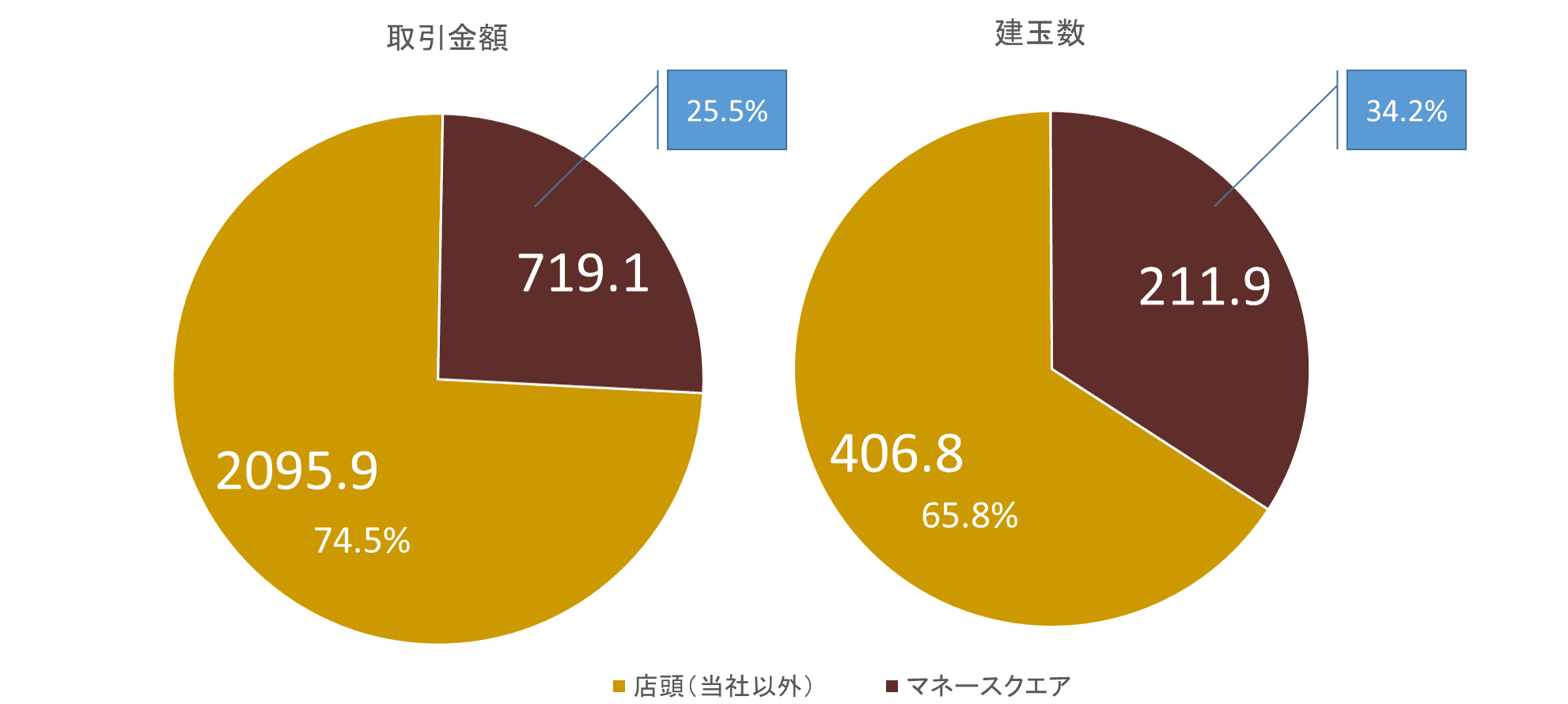 マネースクエア 通貨ペア「豪ドル/NZドル」の業界シェアにおいて 取引高25.5％、建玉量34.2％となりました！