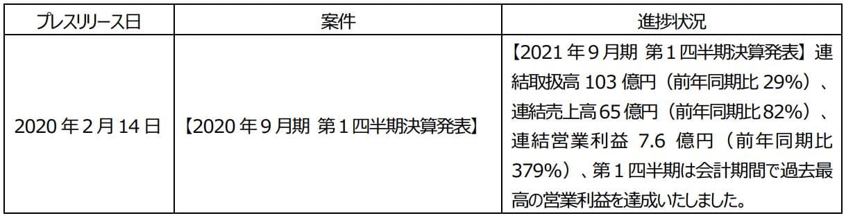 プレスリリース案件の進捗状況に関するご報告