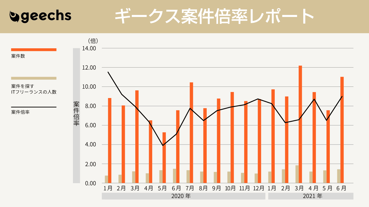 ITフリーランス市場における需給トレンドを表す「ギークス案件倍率レポート」2021年6月の案件倍率は8.81倍、前年同月比で3.73ポイント上昇