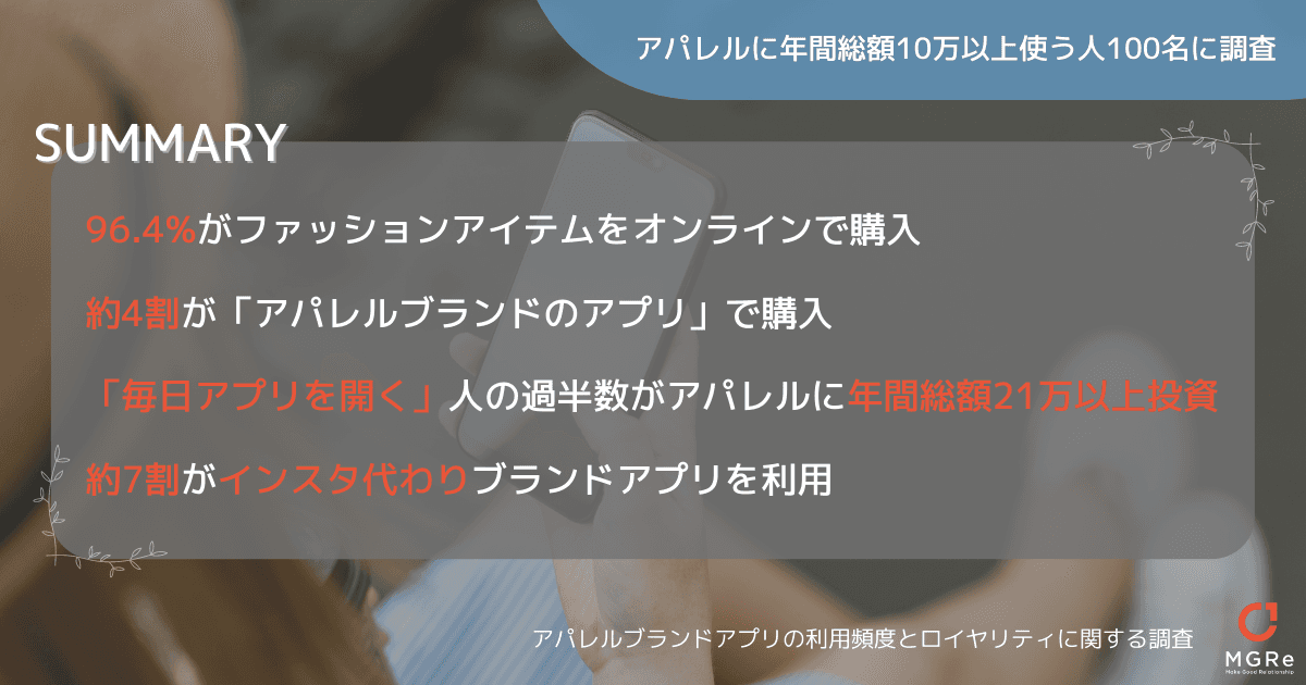 【アパレルに年間総額10万以上使う人100名に調査】 96.4%がファッションアイテムをオンラインで購入 年間投資額が高いほどアプリ利用頻度が高い傾向