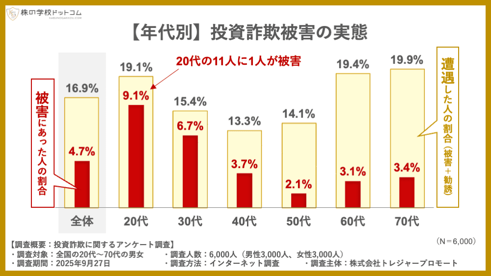 【投資詐欺の実態調査】 20代の被害率はシニアの3倍。 「マッチングアプリ」と「電話営業」に要注意