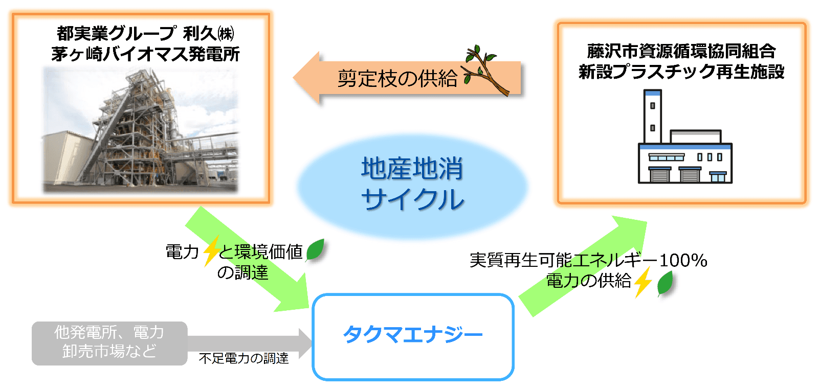 官民連携による実質再エネ100％電力の地産地消事業の開始について（藤沢市・都実業グループ　利久㈱）