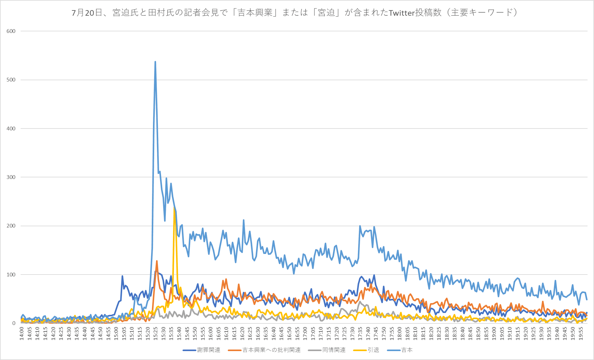 吉本興業記者会見に関するTwitter主要キーワード投稿調査