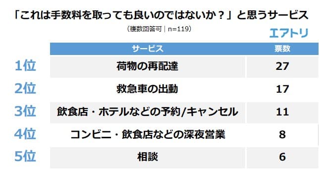 “口座維持手数料”は4人に3人が「納得できない」！ 逆に“手数料を取っても良いのでは？”と思うサービスは 「飲食店・ホテルなどの予約/キャンセル」「救急車の出動」を抑えて、 「荷物の再配達」が1位に。