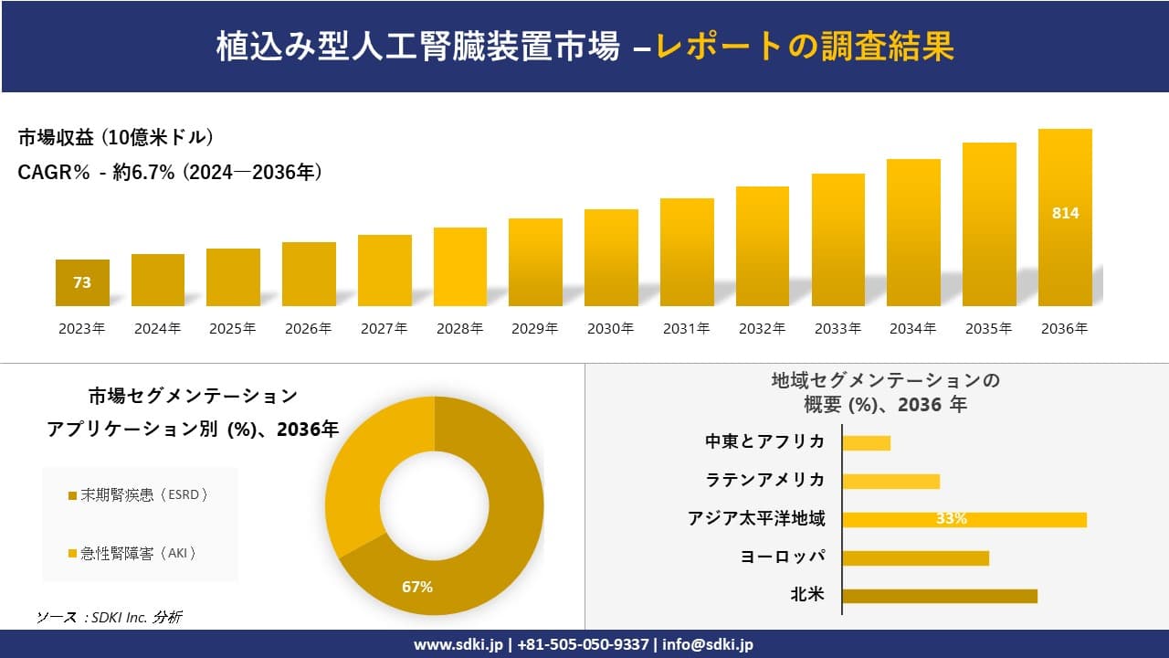 植込み型人工腎臓装置市場の発展、傾向、需要、成長分析および予測2024ー2036年