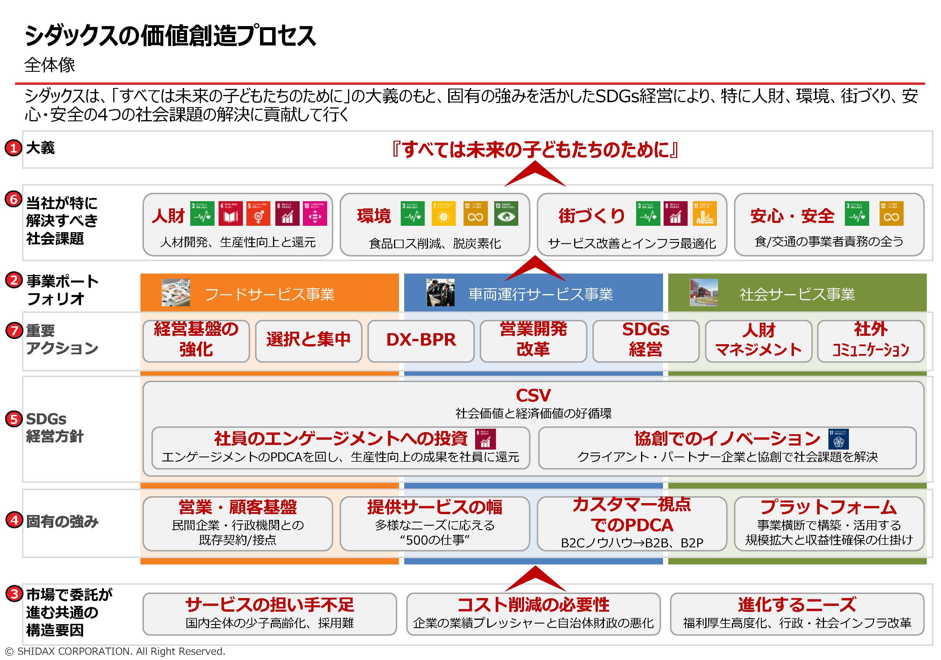 シダックスグループ、「価値創造ストーリー」を公開