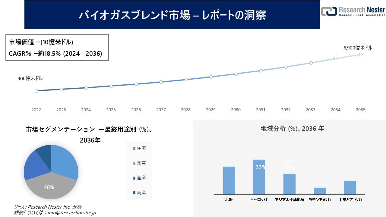 バイオガスブレンド市場調査の発展、傾向、需要、成長分析および予測2024―2036年