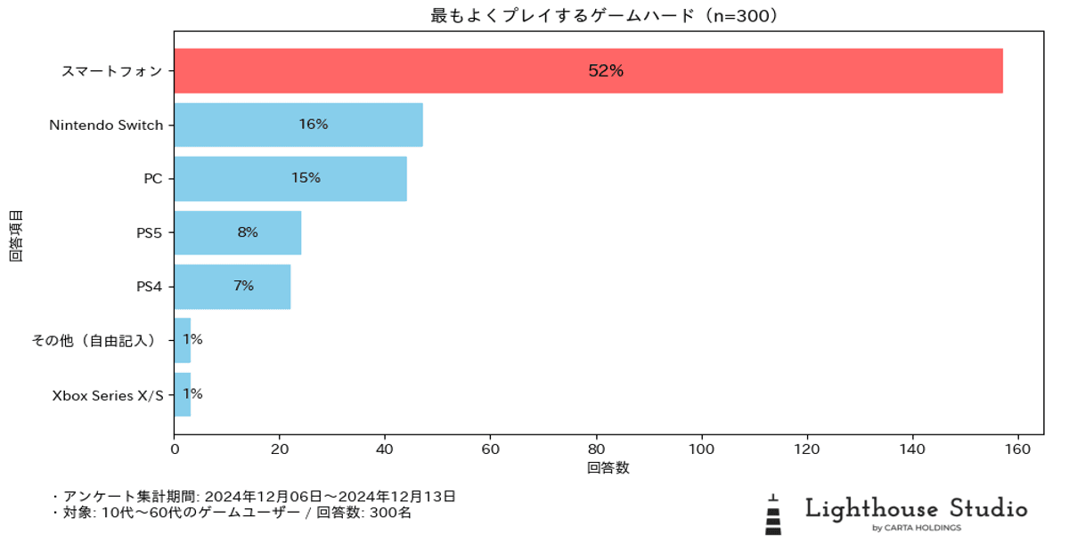 Lighthouse Studio、2024年ゲームハード人気度&満足度調査を実施